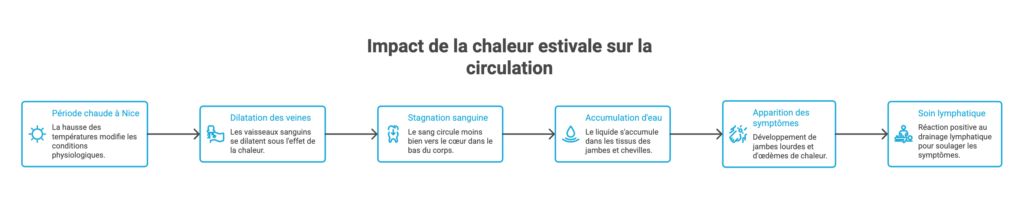 Le drainage lymphatique fait-il maigrir ? Schéma en six étapes reliant la chaleur estivale à la stagnation veineuse, l'accumulation d'eau et le recours au drainage lymphatique