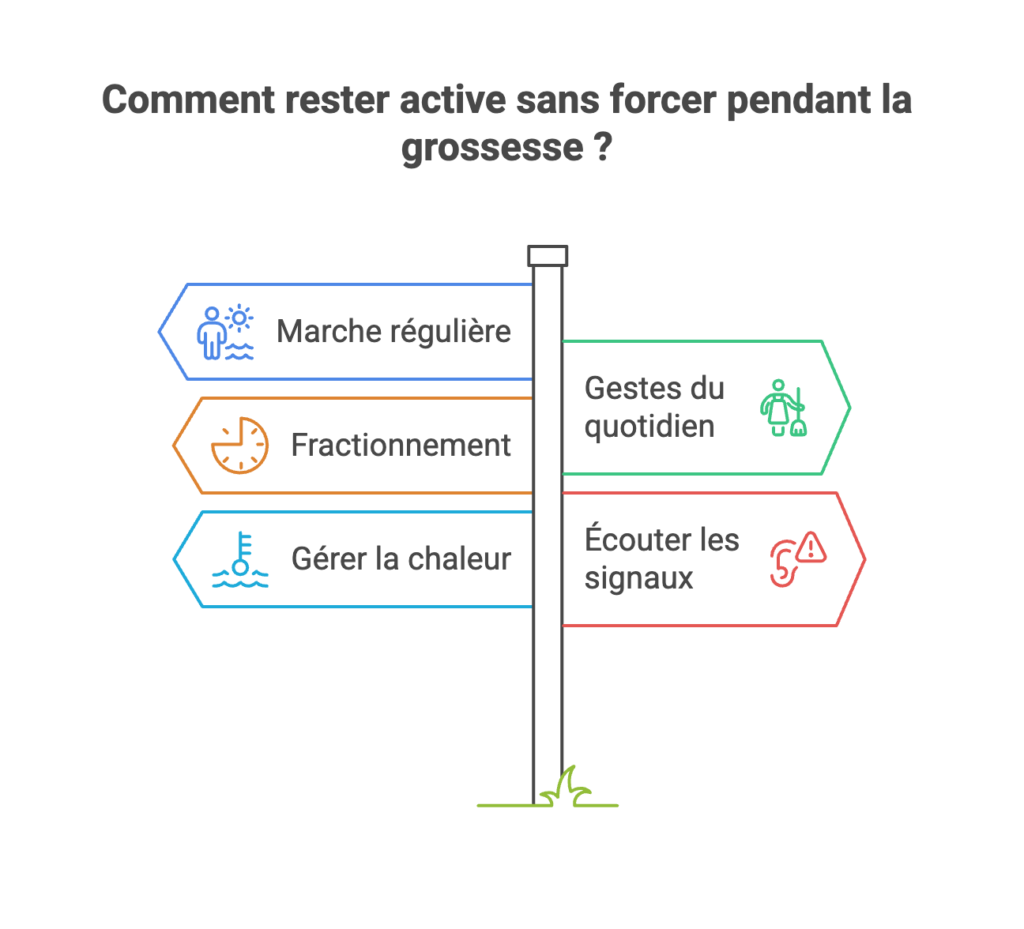 Grossesse : bouger plutôt que se ménager Quatre conseils d'activité pendant la grossesse : garder les gestes du quotidien, fractionner l'effort, marcher régulièrement et écouter les signaux du corps