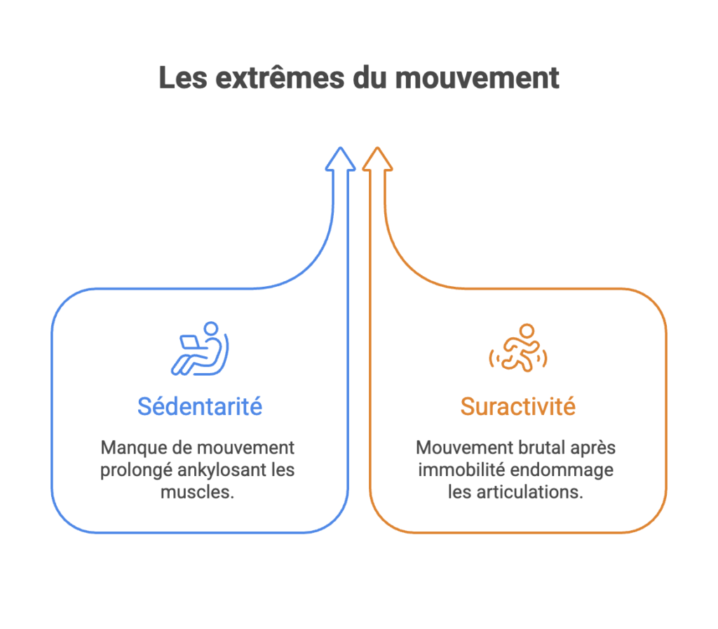 Mal de dos l'été (immobilité vs effort) Comparatif des deux excès nuisibles au dos : la sédentarité qui ankylose et la suractivité brutale qui sollicite trop les articulations