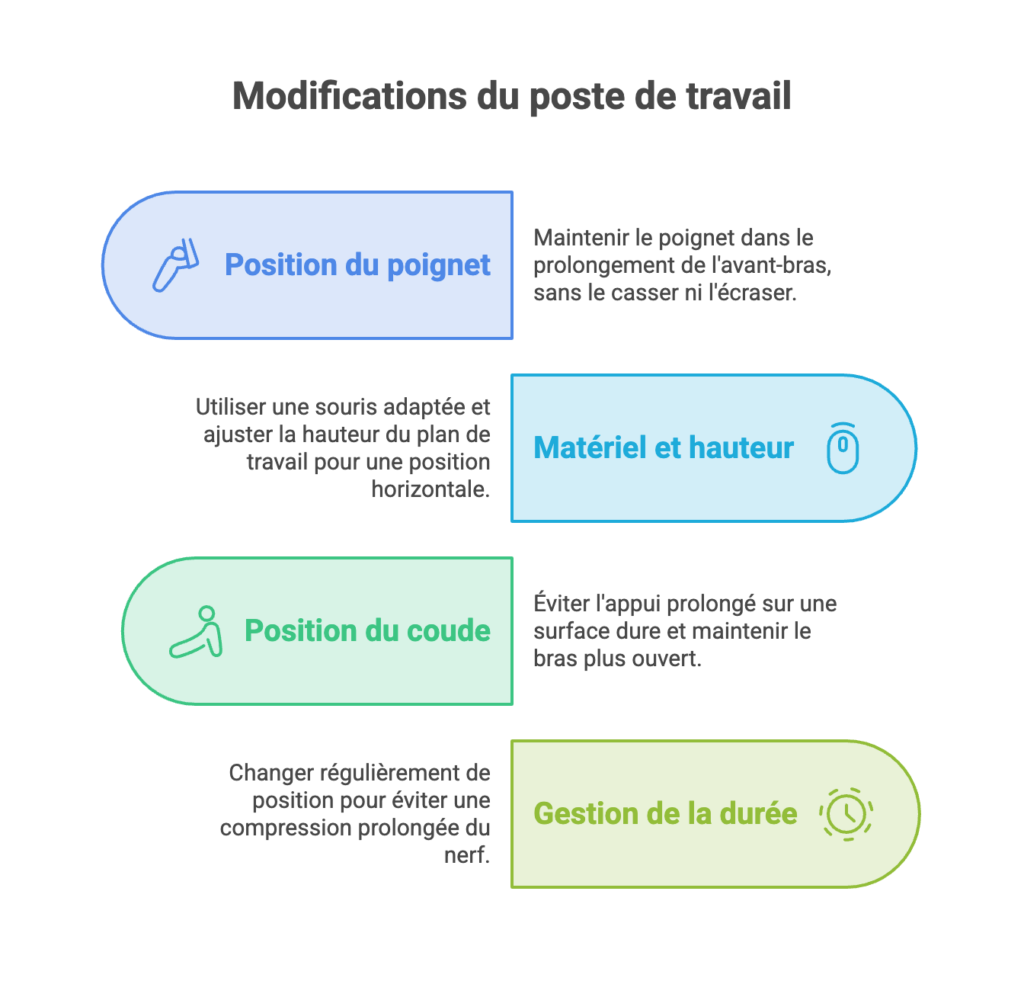 Quatre ajustements du poste contre les fourmillements : position du poignet, matériel et hauteur, position du coude et gestion de la durée assise