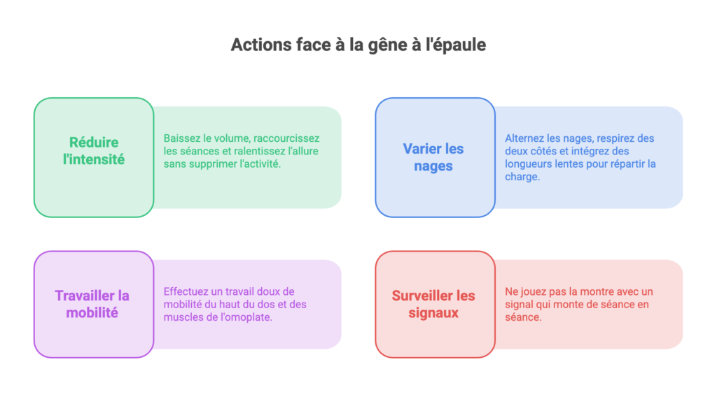 Épaule du nageur : comprendre la douleur qui gâche vos longueurs Quatre actions face à une gêne à l'épaule en natation : réduire l'intensité, varier les nages, travailler la mobilité et surveiller l'évolution des signaux