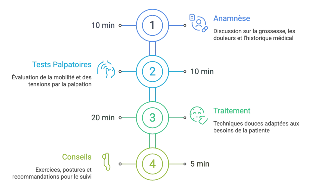 comment se déroule une séance d