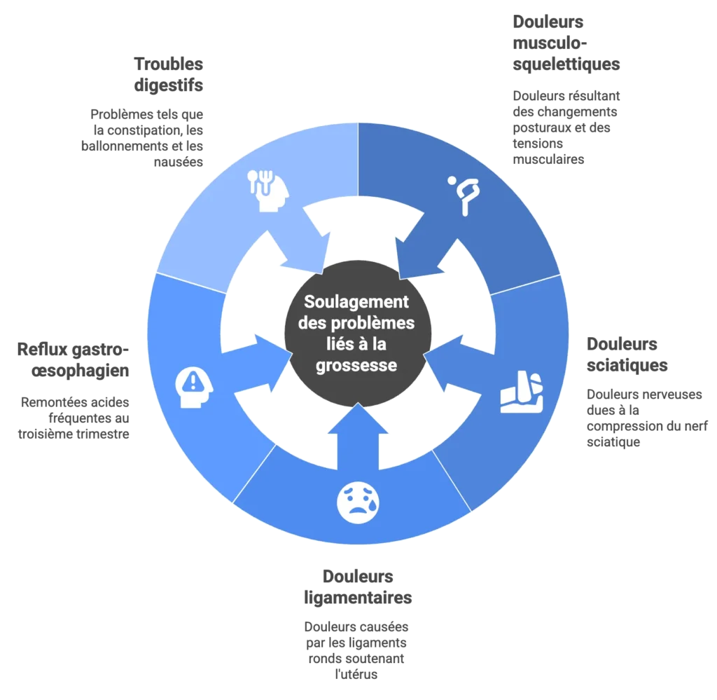 les motifs fréquents de consultation