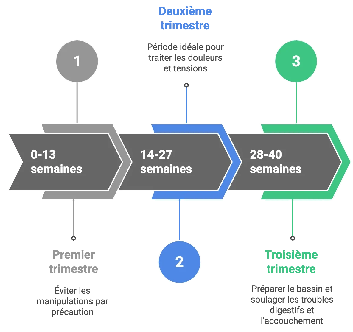 quand consulter un ostéopathe pendant la grossesse ?