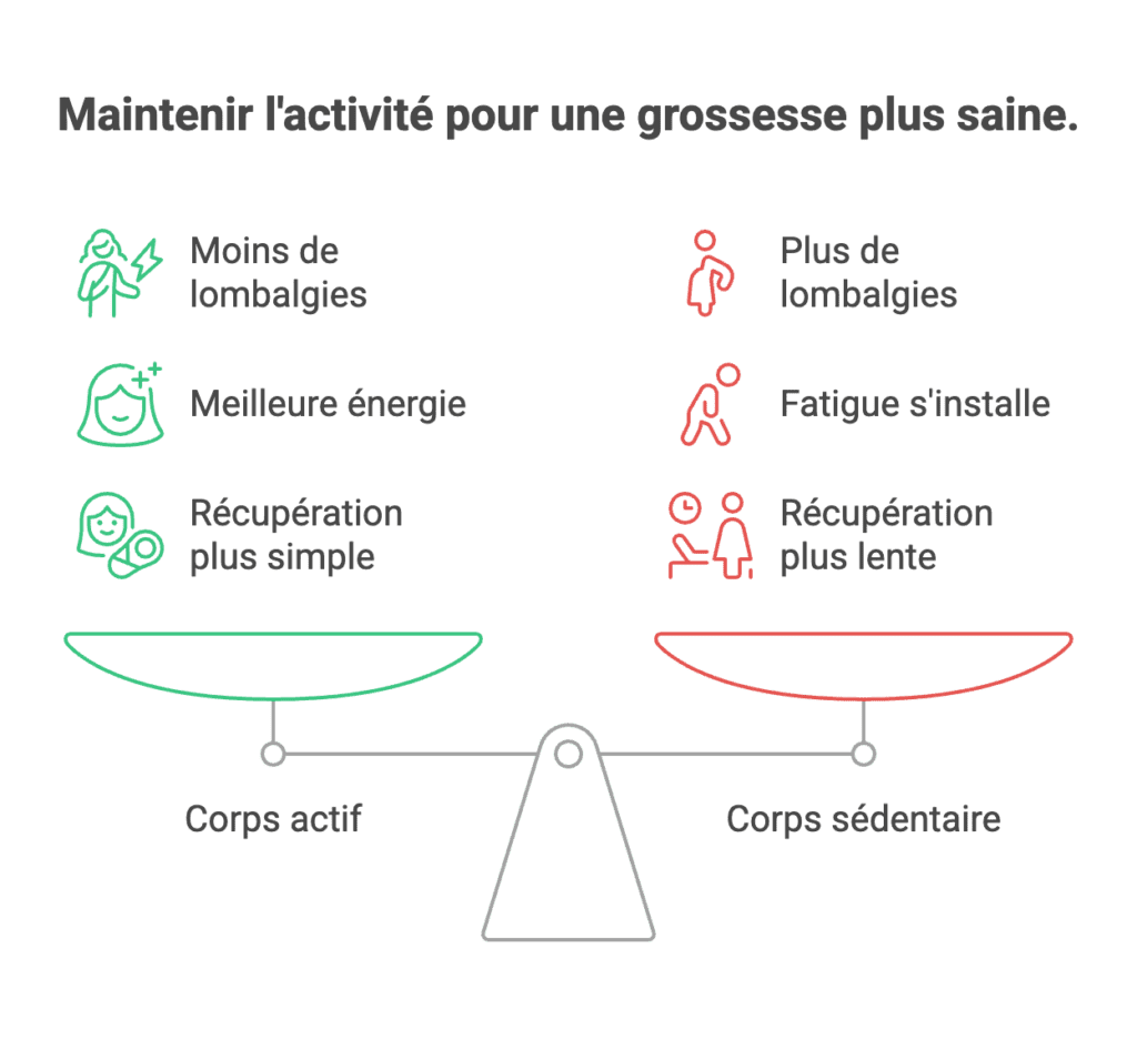 Balance comparant une grossesse active (moins de lombalgies, plus d'énergie) à une grossesse sédentaire (fatigue, récupération plus lente)